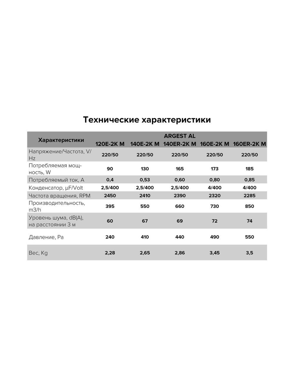 Вентилятор радиальный ARGEST 140 увелич.статор 220V 2полюс алюминий ERA PRO